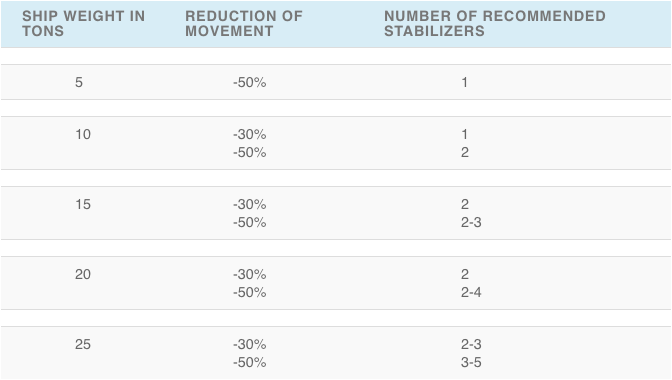 Stabilisator Tabelle english