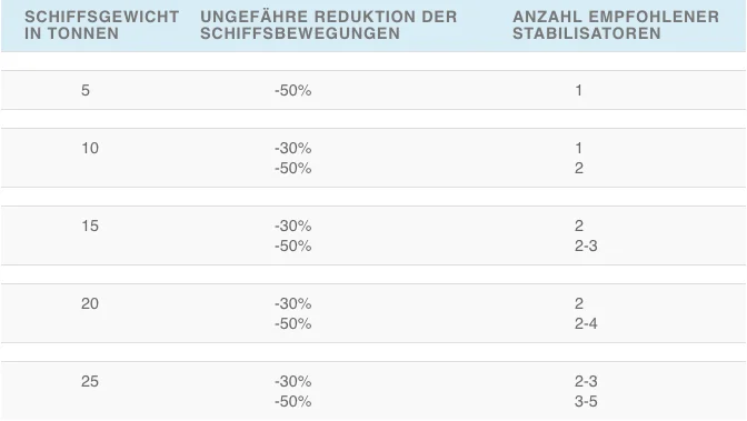 Stabilisator Tabelle german.png