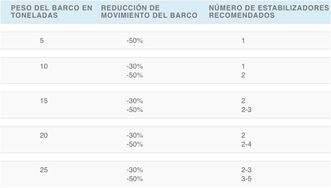 Stabilisator Tabelle spanish